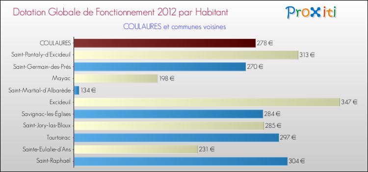 Montant des dotations globales de fonctionnement DGF par Habitant pour COULAURES et les communes proches Comparaison des des dotations globales de fonctionnement DGF par habitant pour COULAURES et les communes voisines