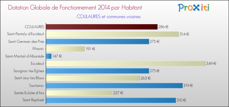 Montant des dotations globales de fonctionnement DGF par Habitant pour COULAURES et les communes proches en 2014. Comparaison des des dotations globales de fonctionnement DGF par habitant pour COULAURES et les communes voisines en 2014.