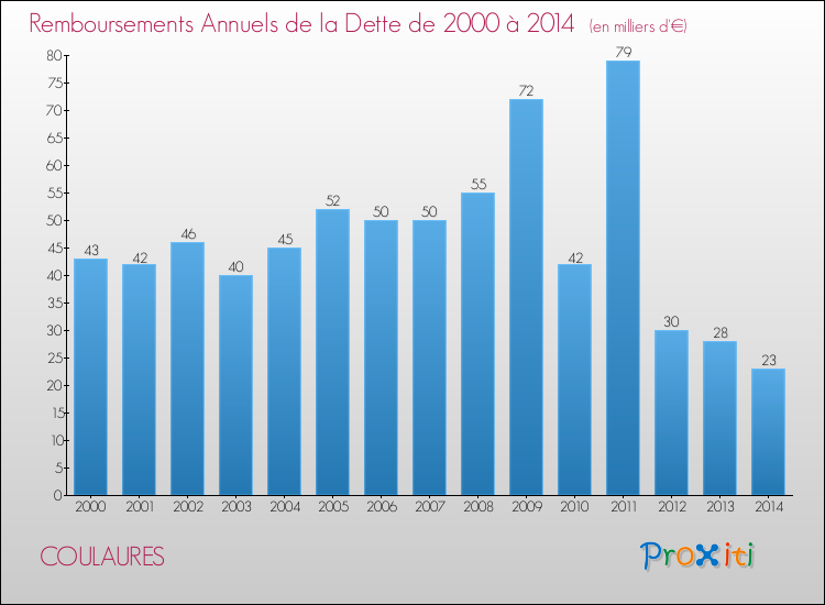 Evolution de l'annuité de la dette pour la commune de COULAURES de 2000 à 2014 Annuités de la dette pour COULAURES de 2000 à 2014
