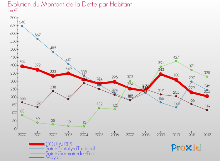Evolution de la dette par habitant pour la commune de COULAURES et les communes proches de 2000 à 2012 Comparaison de la dette par habitant pour COULAURES et les communes voisines de 2000 à 2012