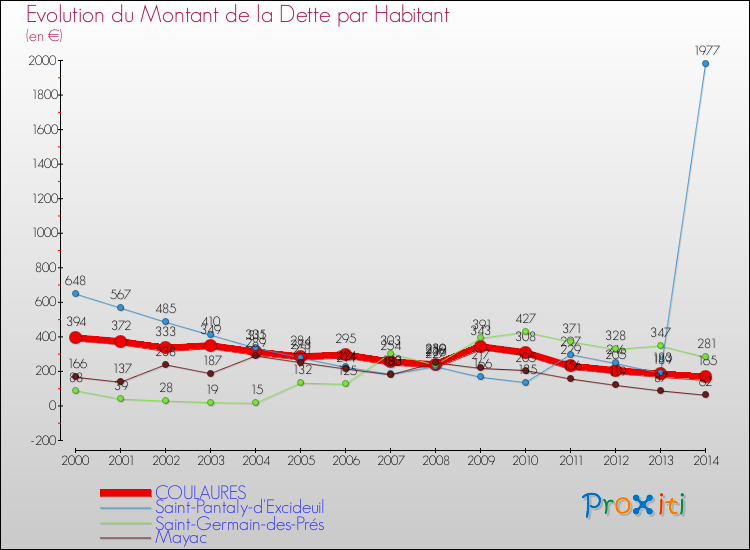 Evolution de la dette par habitant pour la commune de COULAURES et les communes proches de 2000 à 2014 Comparaison de la dette par habitant pour COULAURES et les communes voisines de 2000 à 2014