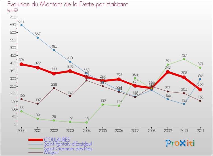Evolution de la dette par habitant pour la commune de COULAURES et les communes proches Comparaison de la dette par habitant pour COULAURES et les communes voisines