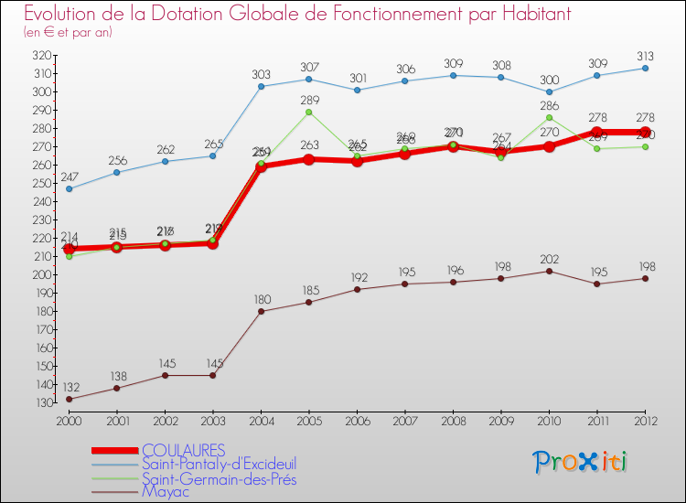 Evolution et montant de la dotation globale de fonctionnement par Habitant pour COULAURES et les communes proches Comparaison des dotations globales de fonctionnement par habitant pour COULAURES et les communes voisines