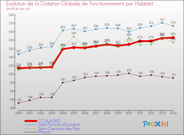 Evolution et montant de la dotation globale de fonctionnement par Habitant pour COULAURES et les communes proches de 2000 à 2014. Comparaison des dotations globales de fonctionnement par habitant pour COULAURES et les communes voisines de 2000 à 2014.