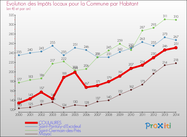 Evolution et montant des impôts locaux par Habitant pour COULAURES et les communes proches de 2000 à 2014 Comparaison des impôts locaux par habitant pour COULAURES et les communes voisines de 2000 à 2014