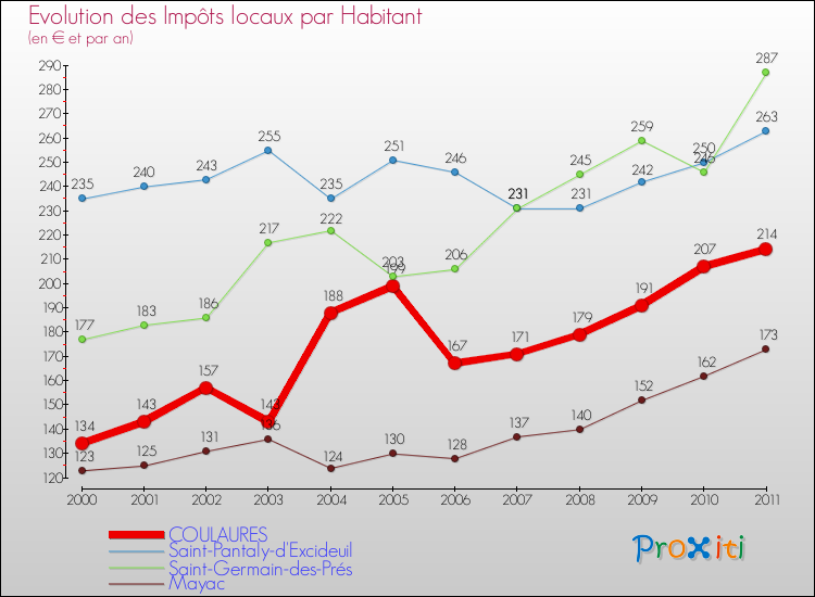 Evolution et montant des impôts locaux par Habitant pour COULAURES et les communes proches Comparaison des impôts locaux par habitant pour COULAURES et les communes voisines