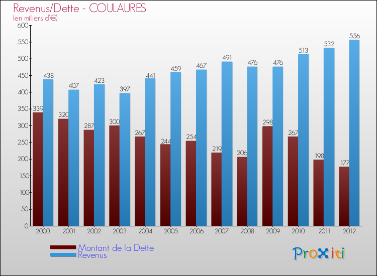 Evolution comparée de la dette et des revenus pour la commune de COULAURES de 2000 à 2012 Comparaison de la dette et des revenus pour COULAURES de 2000 à 2012