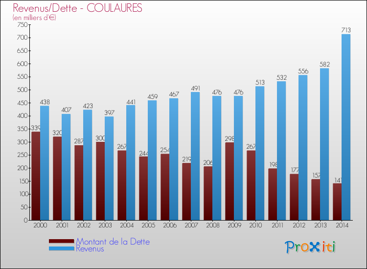 Evolution comparée de la dette et des revenus pour la commune de COULAURES de 2000 à 2014 Comparaison de la dette et des revenus pour COULAURES de 2000 à 2014