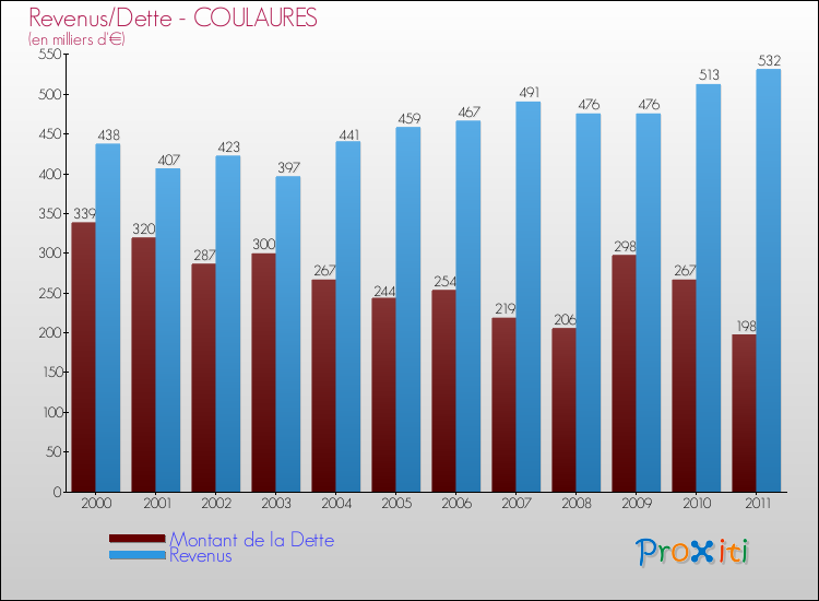 Evolution comparée de la dette et des revenus pour la commune de COULAURES de 2000 à 2011 Comparaison de la dette et des revenus pour COULAURES de 2000 à 2011