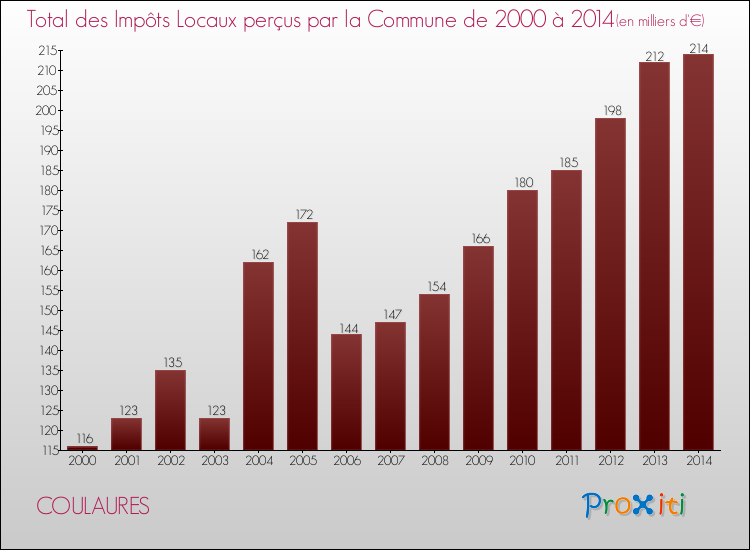 Evolution des Impôts Locaux pour la commune de COULAURES de 2000 à 2014 Evolution des Impôts Locaux pour COULAURES de 2000 à 2014