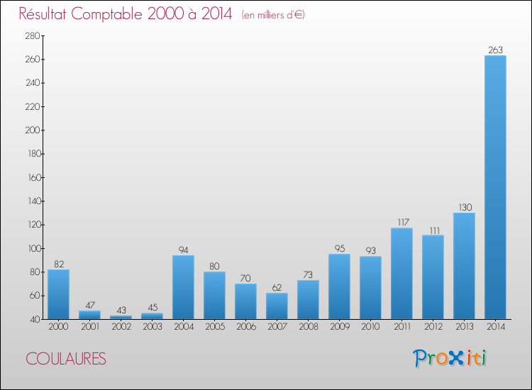 Evolution du résultat comptable pour la commune de COULAURES de 2000 à 2014 Evolution du résultat comptable pour COULAURES de 2000 à 2014
