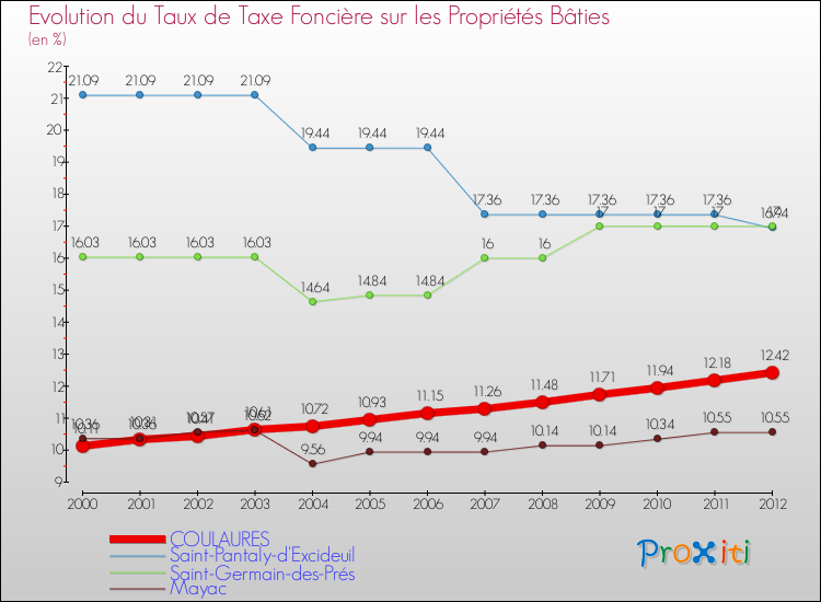 Evolution du taux de la taxe foncière sur le bati pour COULAURES et les communes proches de 2000 à 2012 Comparaison des taux de taxe foncière sur le bati pour COULAURES et les communes voisines de 2000 à 2012