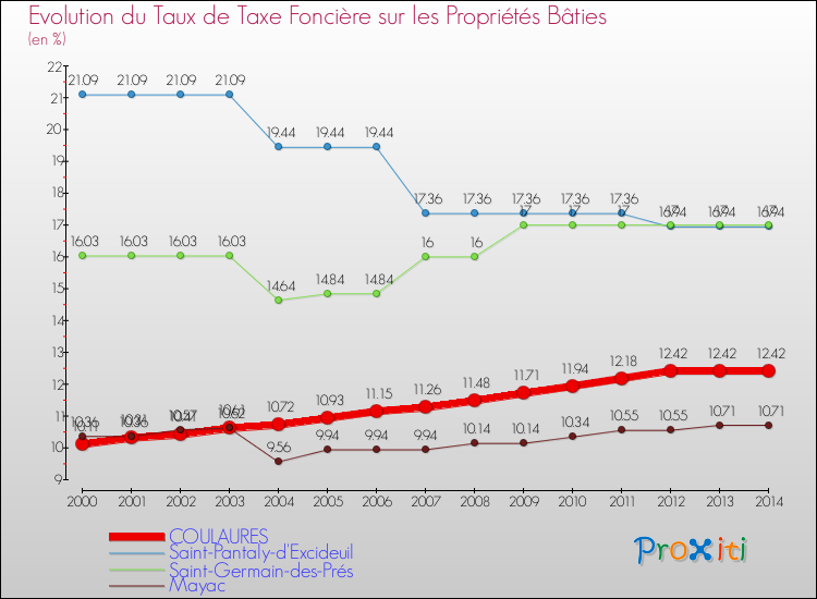 Evolution du taux de la taxe foncière sur le bati pour COULAURES et les communes proches de 2000 à 2014 Comparaison des taux de taxe foncière sur le bati pour COULAURES et les communes voisines de 2000 à 2014