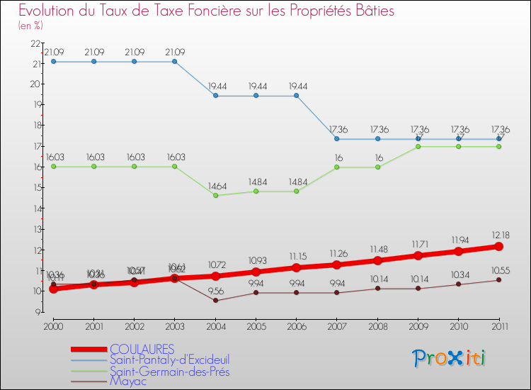 Evolution du taux de la taxe foncière sur le bati pour COULAURES et les communes proches Comparaison des taux de taxe foncière sur le bati pour COULAURES et les communes voisines