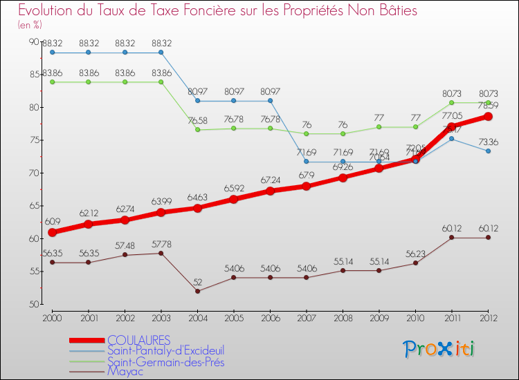 Evolution du taux de la taxe foncière sur les immeubles et terrains non batis pour COULAURES et les communes proches de 2000 à 2012 Comparaison des taux de la taxe foncière sur les immeubles et terrains non batis pour COULAURES et les communes voisines de 2000 à 2012