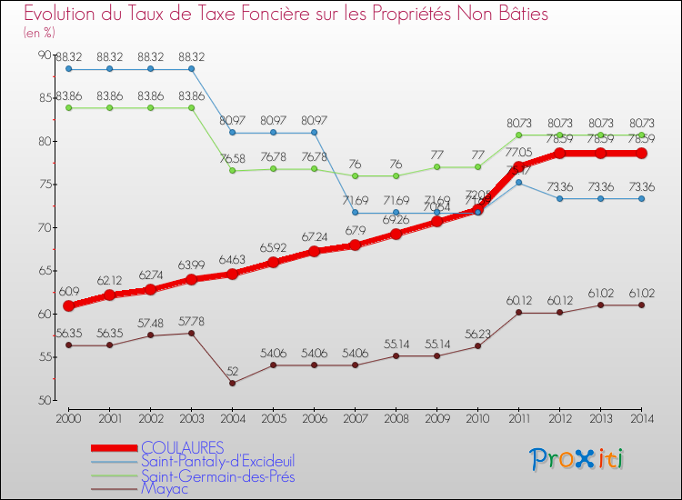 Evolution du taux de la taxe foncière sur les immeubles et terrains non batis pour COULAURES et les communes proches de 2000 à 2014 Comparaison des taux de la taxe foncière sur les immeubles et terrains non batis pour COULAURES et les communes voisines de 2000 à 2014
