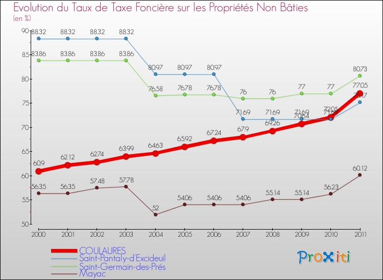 Evolution du taux de la taxe foncière sur les immeubles et terrains non batis pour COULAURES et les communes proches Comparaison des taux de la taxe foncière sur les immeubles et terrains non batis pour COULAURES et les communes voisines