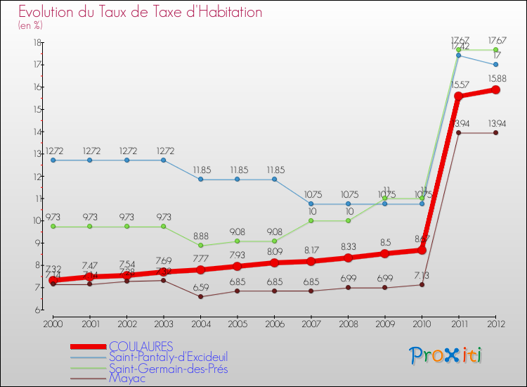 Evolution du taux de la taxe d'habitation pour COULAURES et les communes proches Comparaison des taux de la taxe d'habitation pour COULAURES et les communes voisines