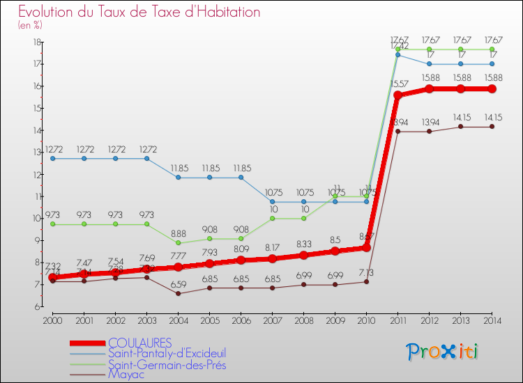 Evolution du taux de la taxe d'habitation pour COULAURES et les communes proches de 2000 à 2014 Comparaison des taux de la taxe d'habitation pour COULAURES et les communes voisines de 2000 à 2014