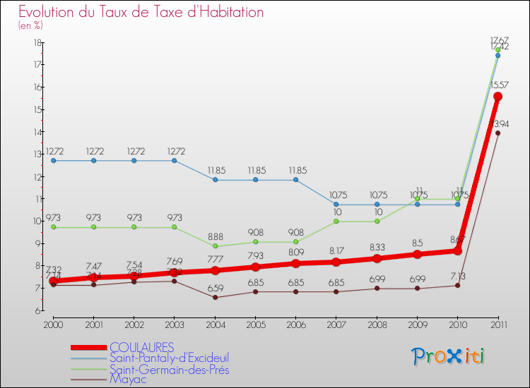 Evolution du taux de la taxe d'habitation pour COULAURES et les communes proches Comparaison des taux de la taxe d'habitation pour COULAURES et les communes voisines