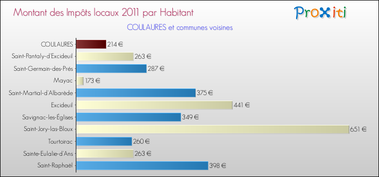 Montant des impôts locaux par Habitant pour COULAURES et les communes proches Comparaison des impôts locaux par habitant pour COULAURES et les communes voisines