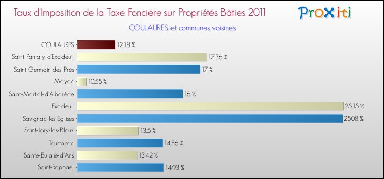 Taux d'imposition de la taxe foncière sur le bati 2011 pour COULAURES et les communes proches Comparaison des taux d'imposition de la taxe foncière sur le bati 2011 pour COULAURES et les communes voisines