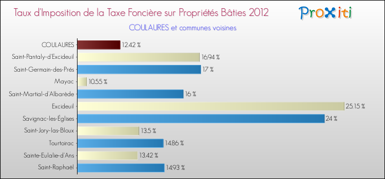 Taux d'imposition de la taxe foncière sur le bati 2012 pour COULAURES et les communes proches Comparaison des taux d'imposition de la taxe foncière sur le bati 2012 pour COULAURES et les communes voisines