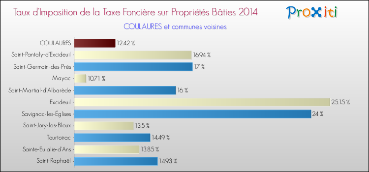 Taux d'imposition de la taxe foncière sur le bati 2014 pour COULAURES et les communes proches Comparaison des taux d'imposition de la taxe foncière sur le bati 2014 pour COULAURES et les communes voisines