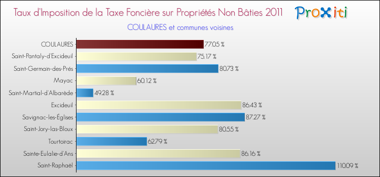 Taux d'imposition de la taxe foncière sur les immeubles et terrains non batis 2011 pour COULAURES et les communes proches Comparaison des taux d'imposition de la taxe foncière sur les immeubles et terrains non batis 2011 pour COULAURES et les communes voisines