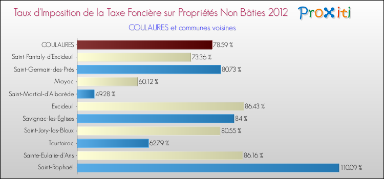 Taux d'imposition de la taxe foncière sur les immeubles et terrains non batis 2012 pour COULAURES et les communes proches Comparaison des taux d'imposition de la taxe foncière sur les immeubles et terrains non batis 2012 pour COULAURES et les communes voisines