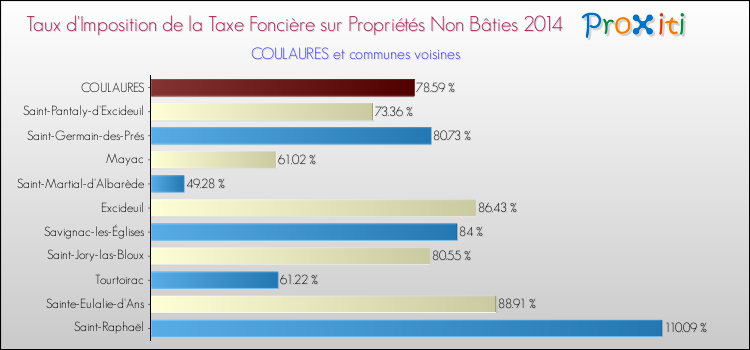 Taux d'imposition de la taxe foncière sur les immeubles et terrains non batis 2014 pour COULAURES et les communes proches Comparaison des taux d'imposition de la taxe foncière sur les immeubles et terrains non batis 2014 pour COULAURES et les communes voisines