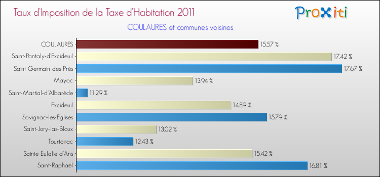 Taux d'imposition de la taxe d'habitation 2011 pour COULAURES et les communes proches Comparaison des taux d'imposition de la taxe d'habitation 2011 pour COULAURES et les communes voisines