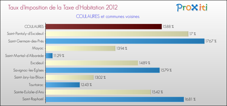 Taux d'imposition de la taxe d'habitation 2012 pour COULAURES et les communes proches Comparaison des taux d'imposition de la taxe d'habitation 2012 pour COULAURES et les communes voisines