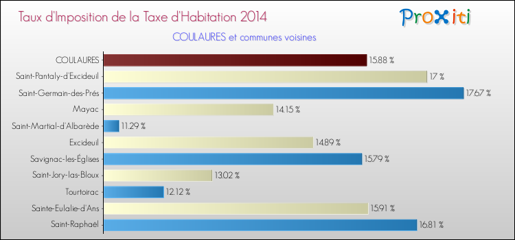 Taux d'imposition de la taxe d'habitation 2014 pour COULAURES et les communes proches Comparaison des taux d'imposition de la taxe d'habitation 2014 pour COULAURES et les communes voisines