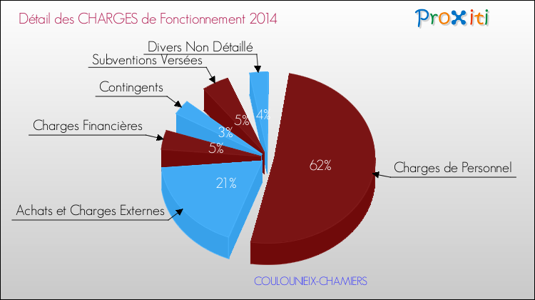 Décomposition des Charges de Fonctionnement 2014 de la commune de COULOUNIEIX-CHAMIERS Charges de Fonctionnement 2014 pour la commune de COULOUNIEIX-CHAMIERS