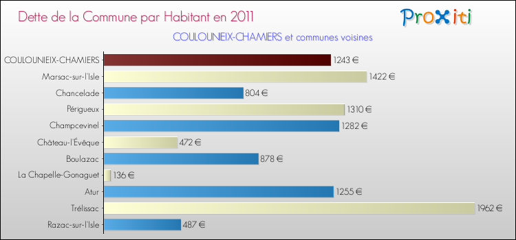 Dette par habitant de la commune en 2011 pour COULOUNIEIX-CHAMIERS et les communes proches Comparaison de la dette par habitant de la commune en 2011 pour COULOUNIEIX-CHAMIERS et les communes voisines