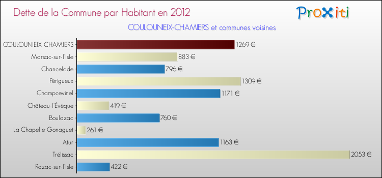 Dette par habitant de la commune en 2012 pour COULOUNIEIX-CHAMIERS et les communes proches Comparaison de la dette par habitant de la commune en 2012 pour COULOUNIEIX-CHAMIERS et les communes voisines