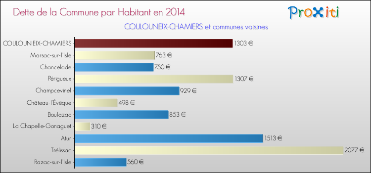 Dette par habitant de la commune en 2014 pour COULOUNIEIX-CHAMIERS et les communes proches Comparaison de la dette par habitant de la commune en 2014 pour COULOUNIEIX-CHAMIERS et les communes voisines