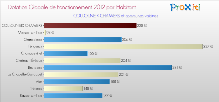 Montant des dotations globales de fonctionnement DGF par Habitant pour COULOUNIEIX-CHAMIERS et les communes proches Comparaison des des dotations globales de fonctionnement DGF par habitant pour COULOUNIEIX-CHAMIERS et les communes voisines