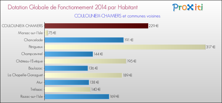 Montant des dotations globales de fonctionnement DGF par Habitant pour COULOUNIEIX-CHAMIERS et les communes proches en 2014. Comparaison des des dotations globales de fonctionnement DGF par habitant pour COULOUNIEIX-CHAMIERS et les communes voisines en 2014.