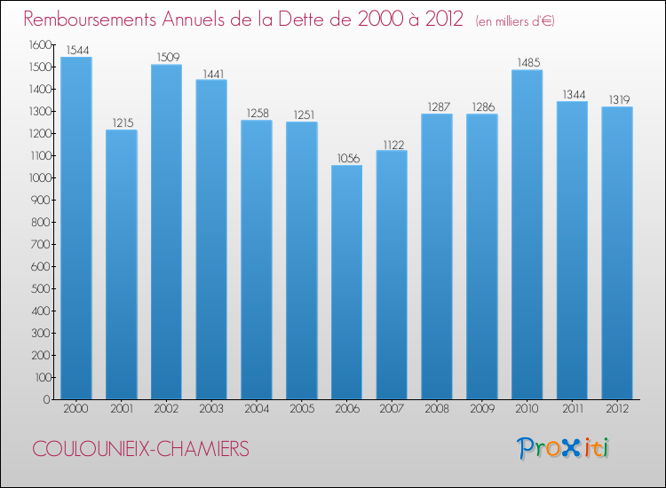 Evolution de l'annuité de la dette pour la commune de COULOUNIEIX-CHAMIERS de 2000 à 2012 Annuités de la dette pour COULOUNIEIX-CHAMIERS de 2000 à 2012
