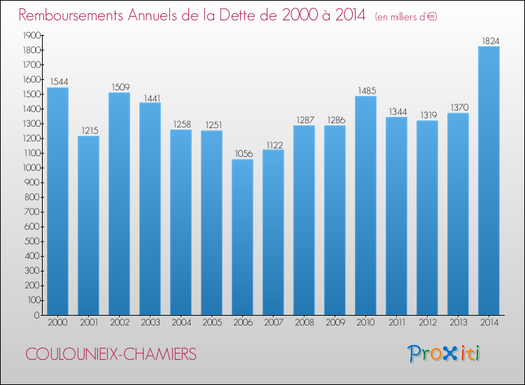 Evolution de l'annuité de la dette pour la commune de COULOUNIEIX-CHAMIERS de 2000 à 2014 Annuités de la dette pour COULOUNIEIX-CHAMIERS de 2000 à 2014