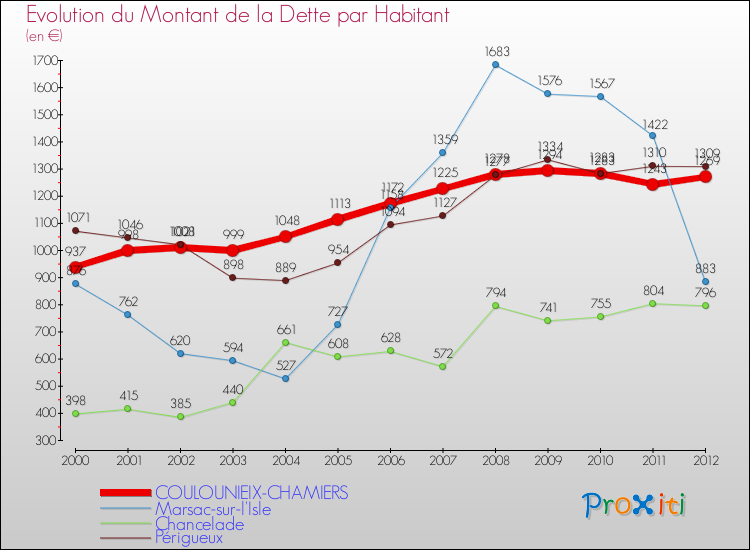 Evolution de la dette par habitant pour la commune de COULOUNIEIX-CHAMIERS et les communes proches de 2000 à 2012 Comparaison de la dette par habitant pour COULOUNIEIX-CHAMIERS et les communes voisines de 2000 à 2012