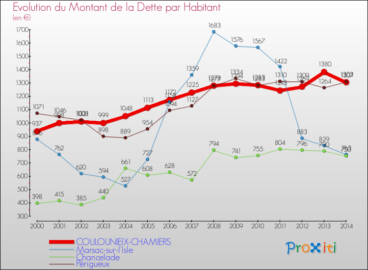 Evolution de la dette par habitant pour la commune de COULOUNIEIX-CHAMIERS et les communes proches de 2000 à 2014 Comparaison de la dette par habitant pour COULOUNIEIX-CHAMIERS et les communes voisines de 2000 à 2014