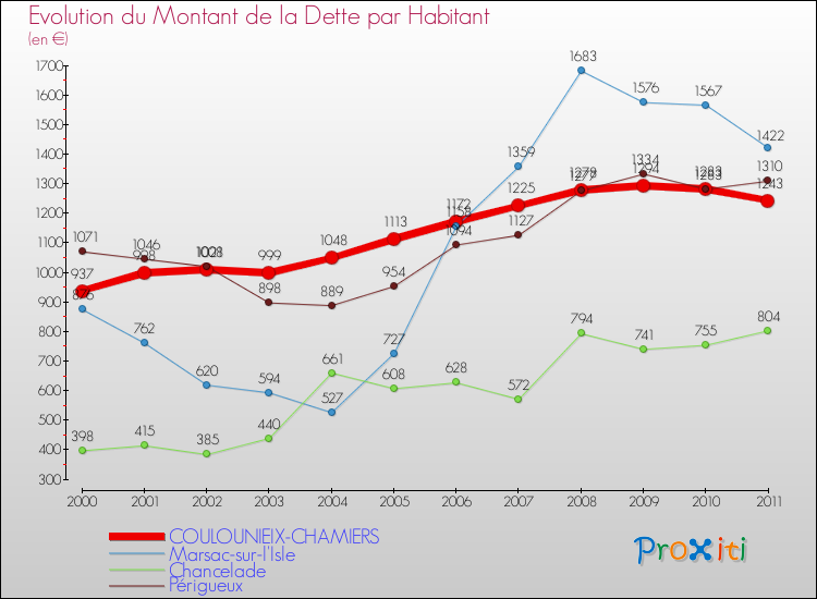 Evolution de la dette par habitant pour la commune de COULOUNIEIX-CHAMIERS et les communes proches Comparaison de la dette par habitant pour COULOUNIEIX-CHAMIERS et les communes voisines