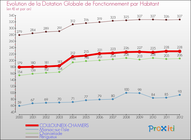 Evolution et montant de la dotation globale de fonctionnement par Habitant pour COULOUNIEIX-CHAMIERS et les communes proches Comparaison des dotations globales de fonctionnement par habitant pour COULOUNIEIX-CHAMIERS et les communes voisines