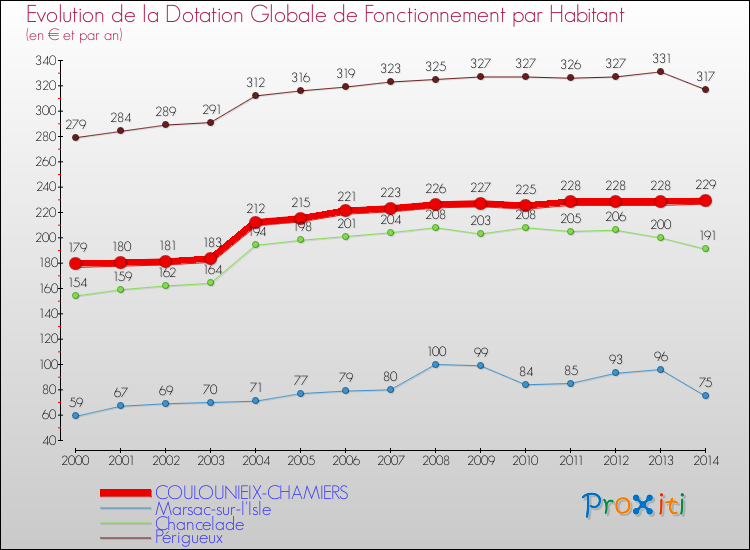 Evolution et montant de la dotation globale de fonctionnement par Habitant pour COULOUNIEIX-CHAMIERS et les communes proches de 2000 à 2014. Comparaison des dotations globales de fonctionnement par habitant pour COULOUNIEIX-CHAMIERS et les communes voisines de 2000 à 2014.