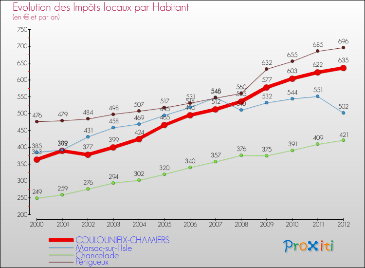 Evolution et montant des impôts locaux par Habitant pour COULOUNIEIX-CHAMIERS et les communes proches Comparaison des impôts locaux par habitant pour COULOUNIEIX-CHAMIERS et les communes voisines
