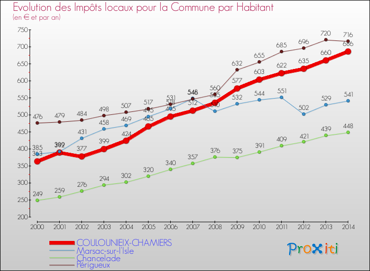 Evolution et montant des impôts locaux par Habitant pour COULOUNIEIX-CHAMIERS et les communes proches de 2000 à 2014 Comparaison des impôts locaux par habitant pour COULOUNIEIX-CHAMIERS et les communes voisines de 2000 à 2014
