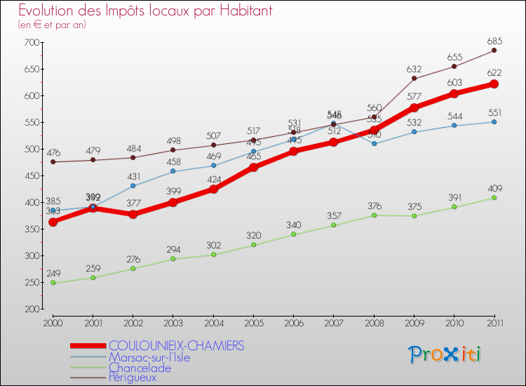 Evolution et montant des impôts locaux par Habitant pour COULOUNIEIX-CHAMIERS et les communes proches Comparaison des impôts locaux par habitant pour COULOUNIEIX-CHAMIERS et les communes voisines